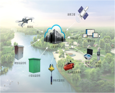 智能互联+ 智慧决策水环境解决方案